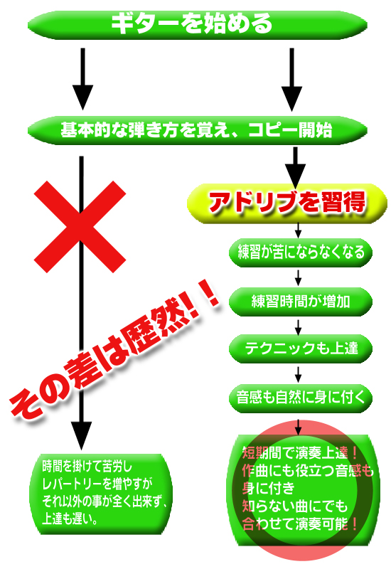ギター,アコースティック,コード,スケール,練習,アドリブ,エレキギター,アコギ